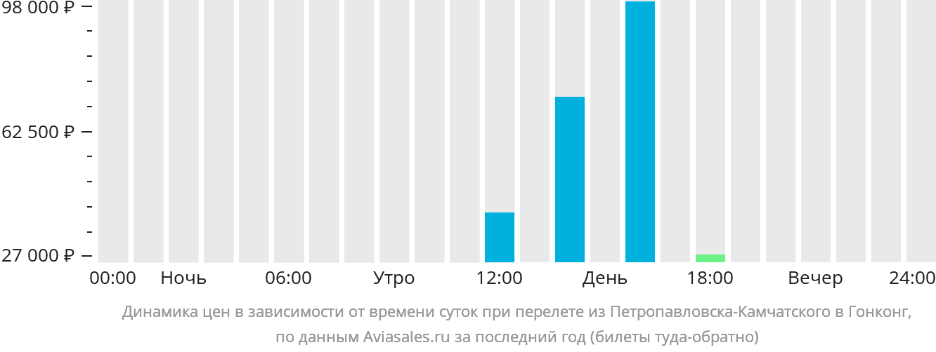 Динамика цен в зависимости от времени вылета из Петропавловска-Камчатского в Гонконг