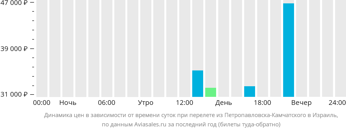 Динамика цен в зависимости от времени вылета из Петропавловска-Камчатского в Израиль