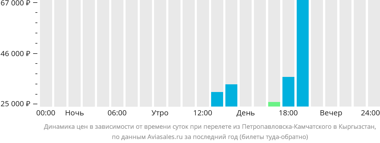 Динамика цен в зависимости от времени вылета из Петропавловска-Камчатского в Кыргызстан