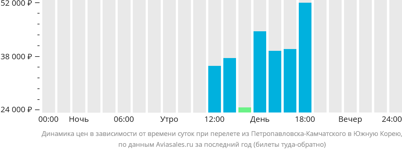Динамика цен в зависимости от времени вылета из Петропавловска-Камчатского в Южную Корею