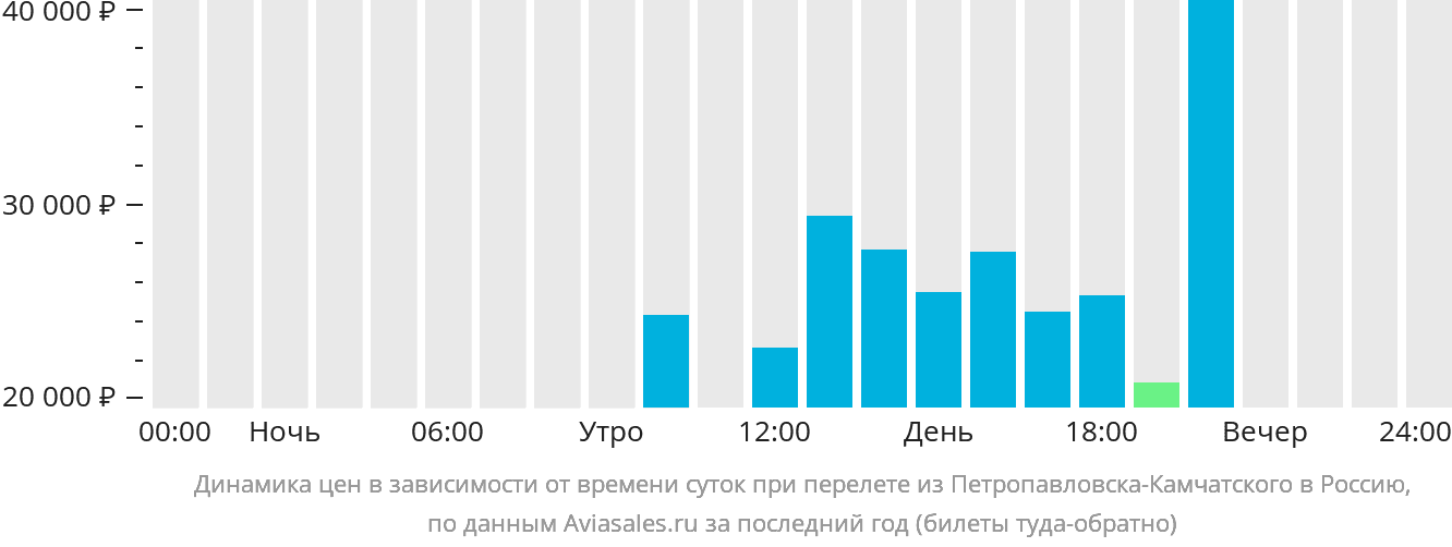 Динамика цен в зависимости от времени вылета из Петропавловска-Камчатского в Россию