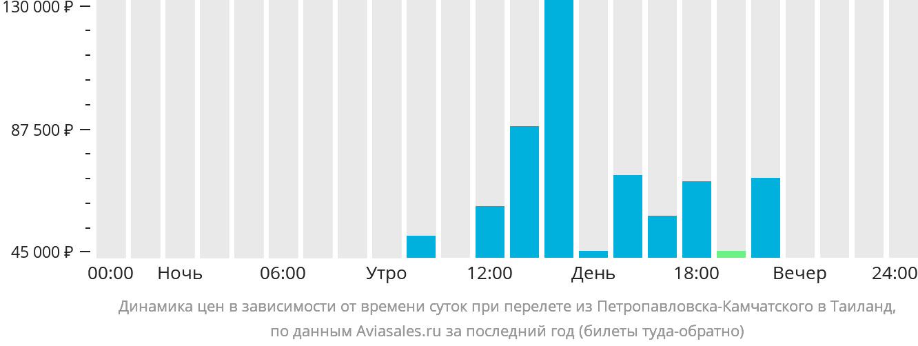 Динамика цен в зависимости от времени вылета из Петропавловска-Камчатского в Таиланд