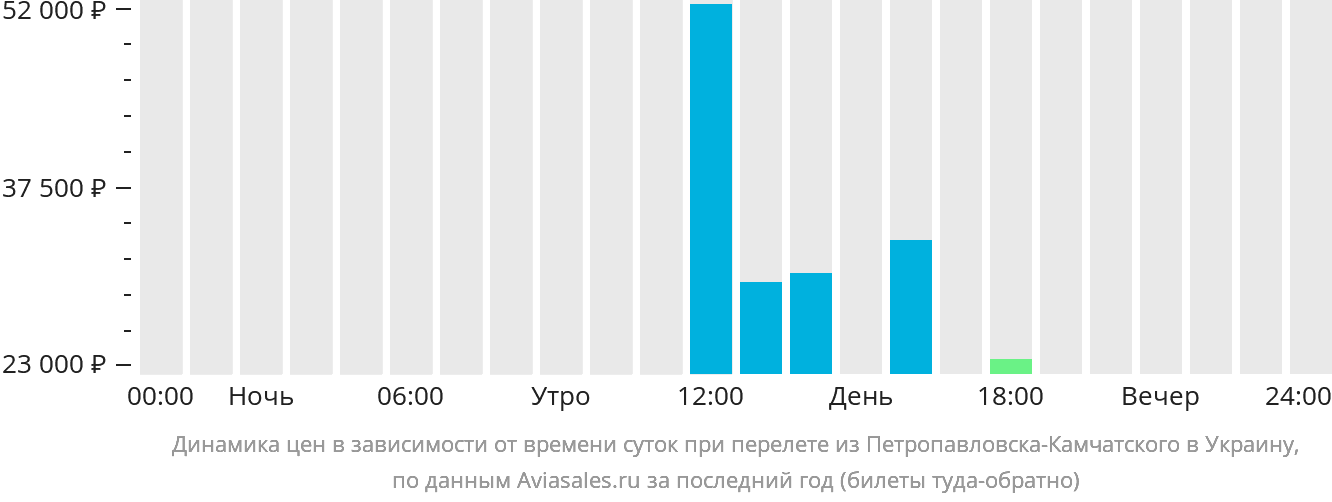 Динамика цен в зависимости от времени вылета из Петропавловска-Камчатского в Украину