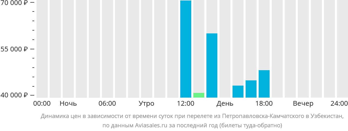 Динамика цен в зависимости от времени вылета из Петропавловска-Камчатского в Узбекистан