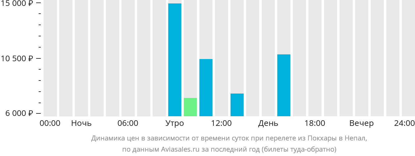 Динамика цен в зависимости от времени вылета из Покхары в Непал