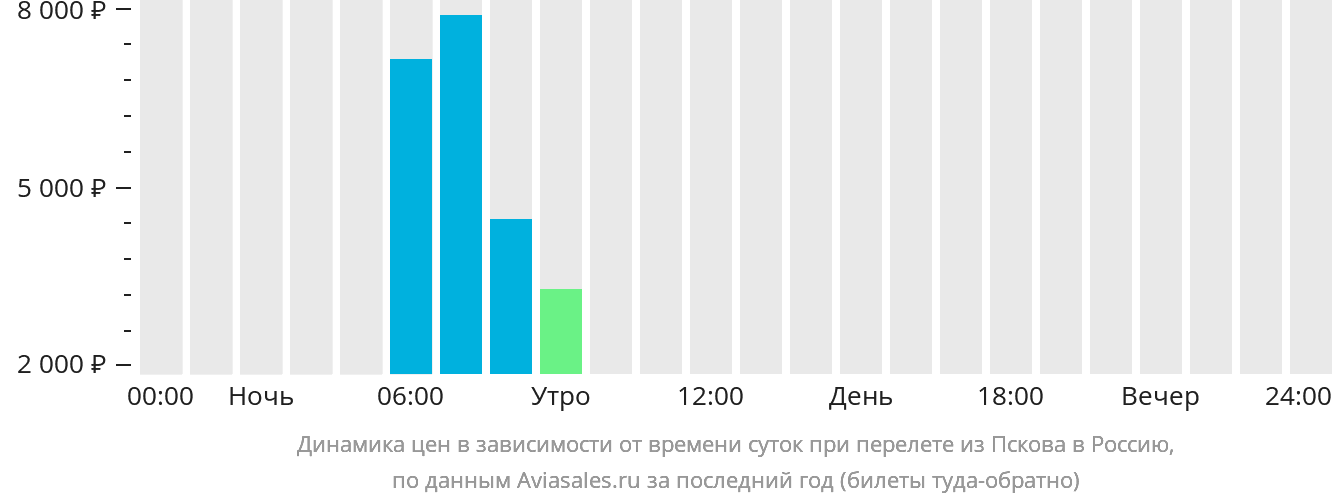 Динамика цен в зависимости от времени вылета из Пскова в Россию
