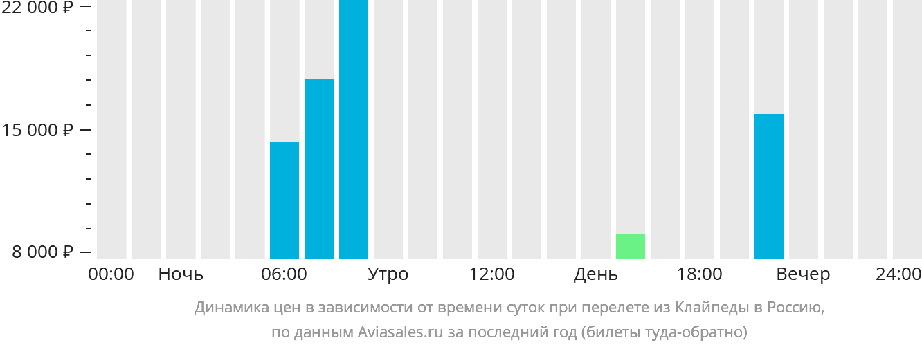 Динамика цен в зависимости от времени вылета из Клайпеды в Россию