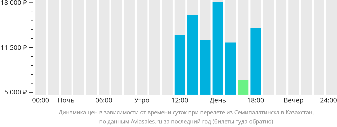 Динамика цен в зависимости от времени вылета из Семея в Казахстан