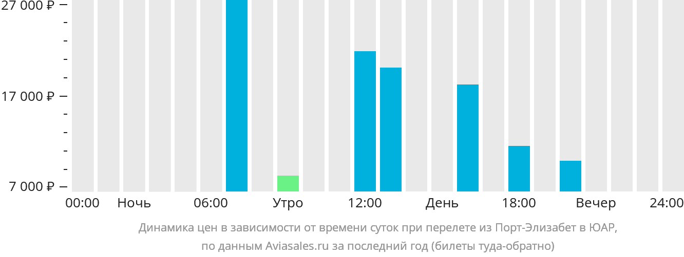 Динамика цен в зависимости от времени вылета из Порт-Элизабета в ЮАР