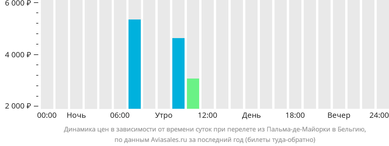 Динамика цен в зависимости от времени вылета из Пальма-де-Майорки в Бельгию