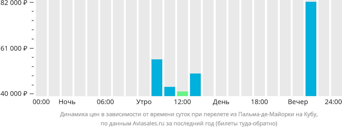 Динамика цен в зависимости от времени вылета из Пальма-де-Майорки на Кубу