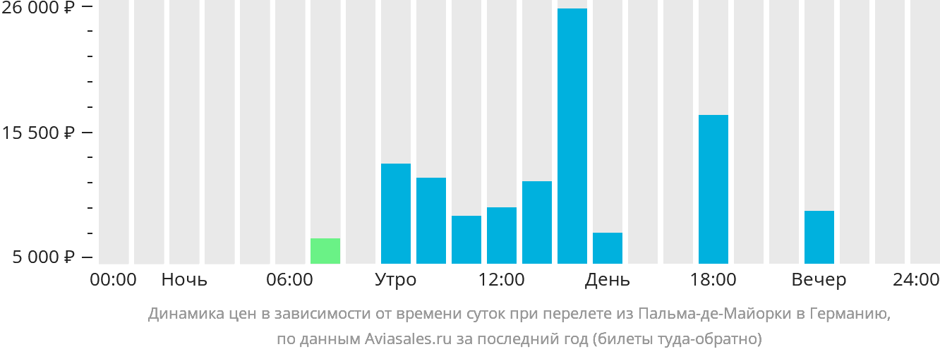 Динамика цен в зависимости от времени вылета из Пальма-де-Майорки в Германию