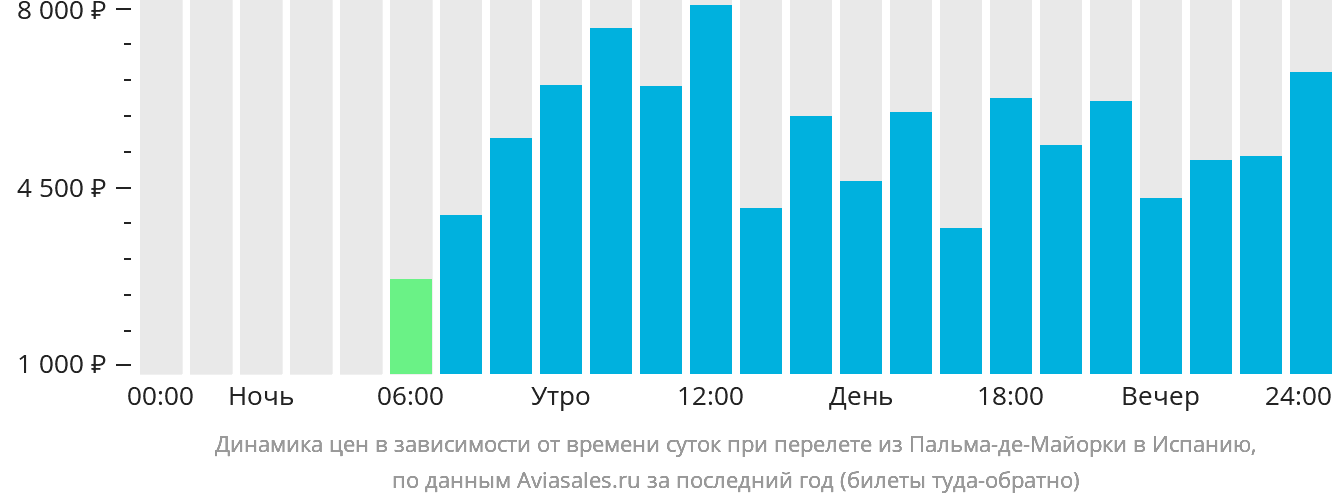 Динамика цен в зависимости от времени вылета из Пальма-де-Майорки в Испанию