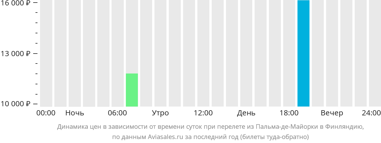 Динамика цен в зависимости от времени вылета из Пальма-де-Майорки в Финляндию