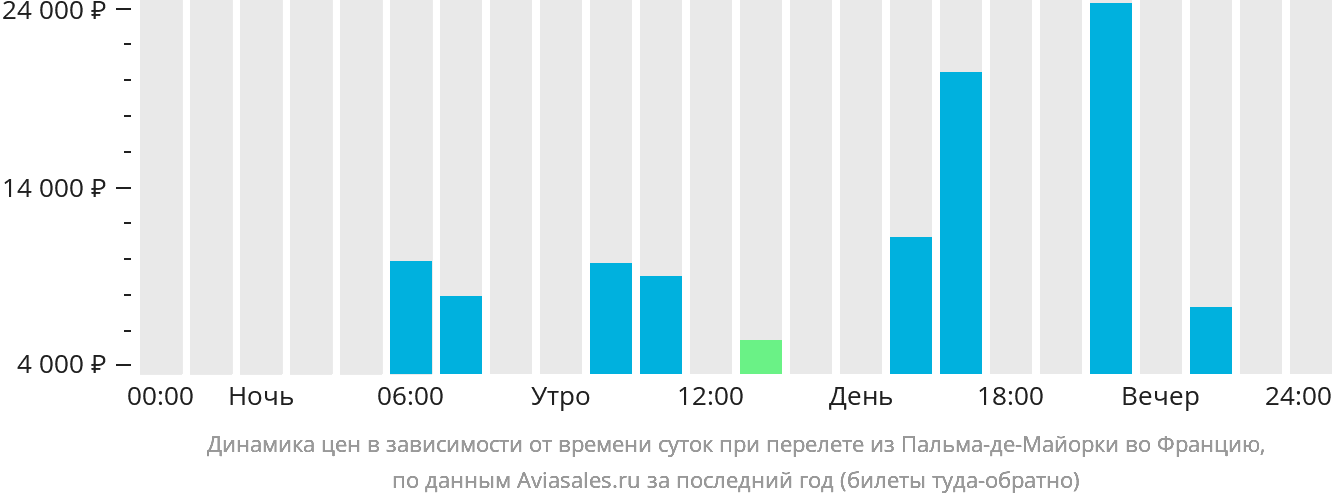 Динамика цен в зависимости от времени вылета из Пальма-де-Майорки во Францию