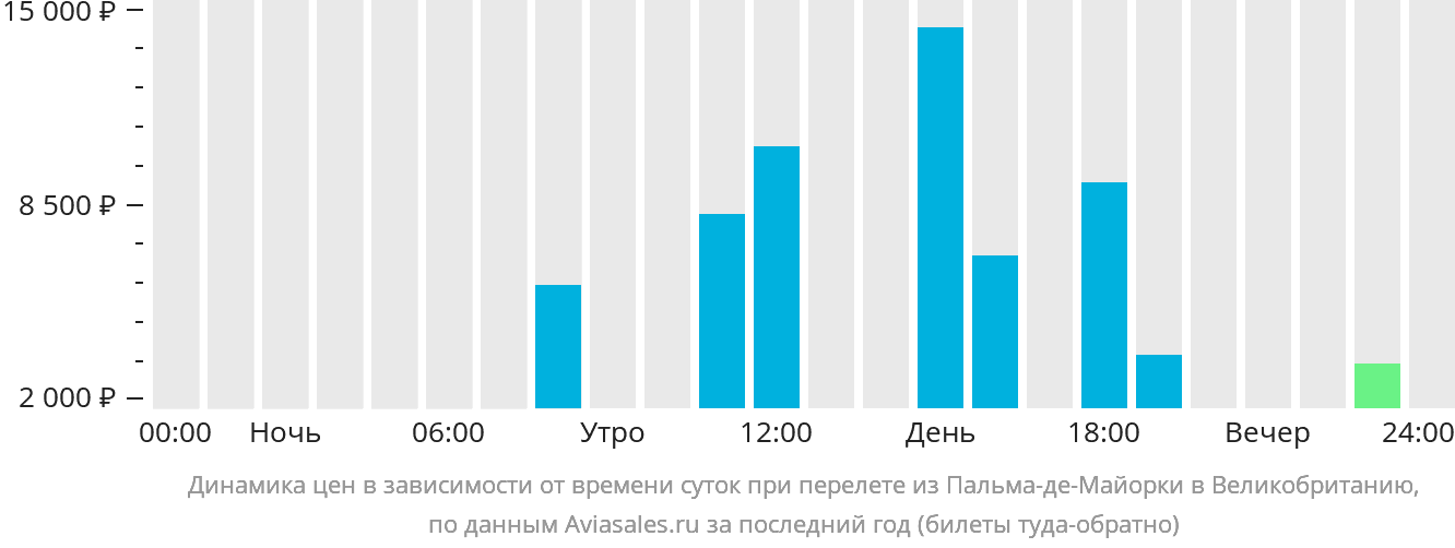 Динамика цен в зависимости от времени вылета из Пальма-де-Майорки в Великобританию