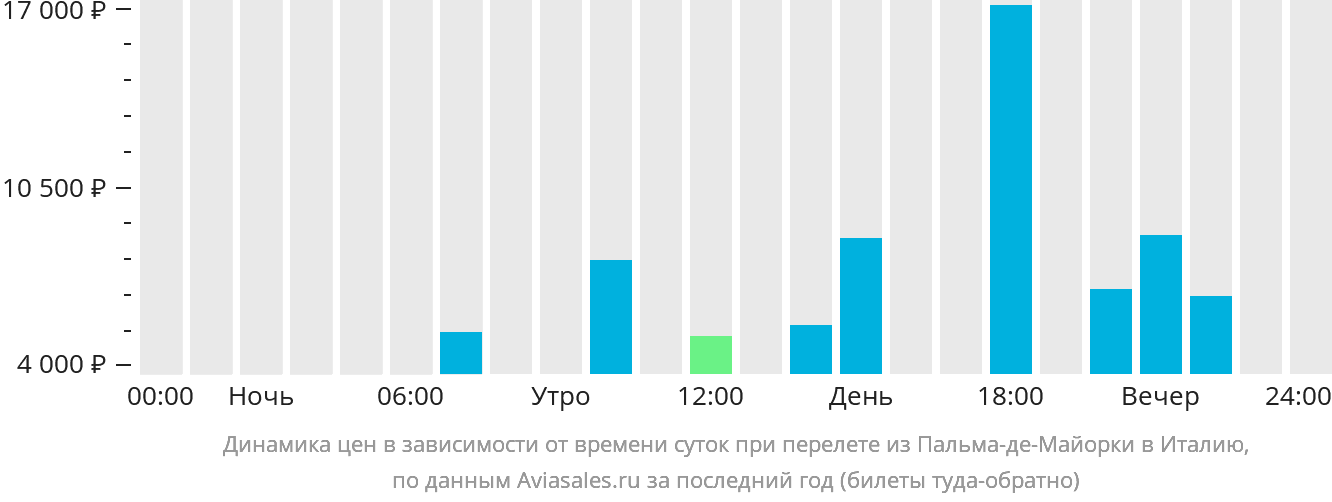 Динамика цен в зависимости от времени вылета из Пальма-де-Майорки в Италию