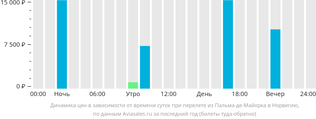 Динамика цен в зависимости от времени вылета из Пальма-де-Майорки в Норвегию
