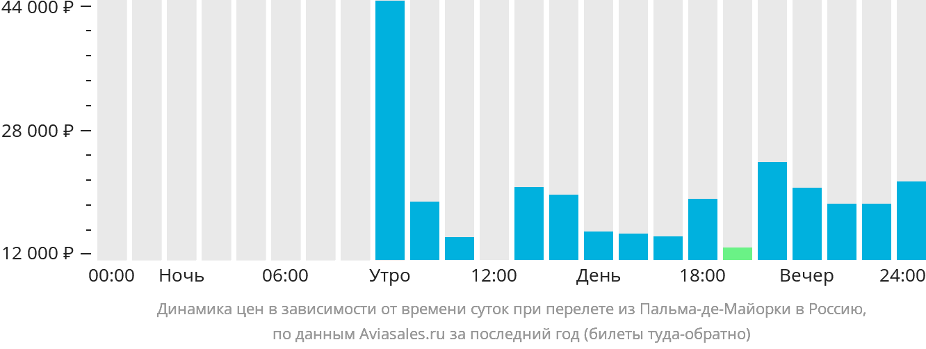 Динамика цен в зависимости от времени вылета из Пальма-де-Майорки в Россию