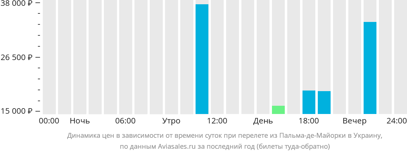 Динамика цен в зависимости от времени вылета из Пальма-де-Майорки в Украину