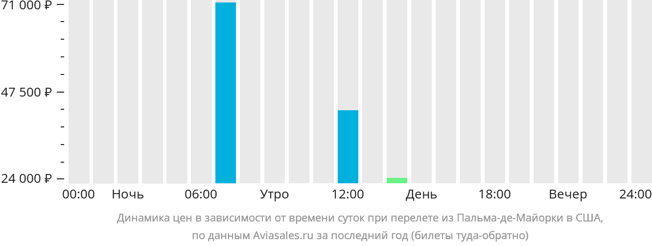 Динамика цен в зависимости от времени вылета из Пальма-де-Майорки в США