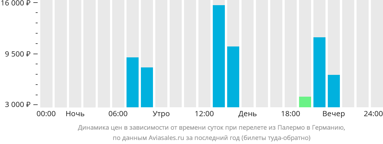 Динамика цен в зависимости от времени вылета из Палермо в Германию