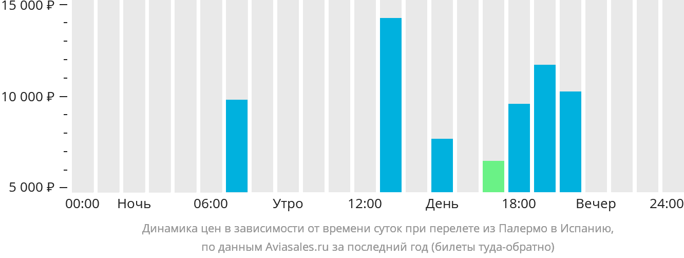 Динамика цен в зависимости от времени вылета из Палермо в Испанию