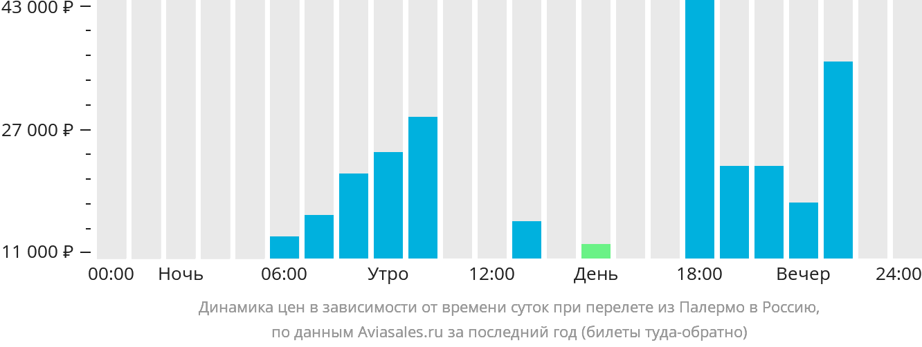Динамика цен в зависимости от времени вылета из Палермо в Россию