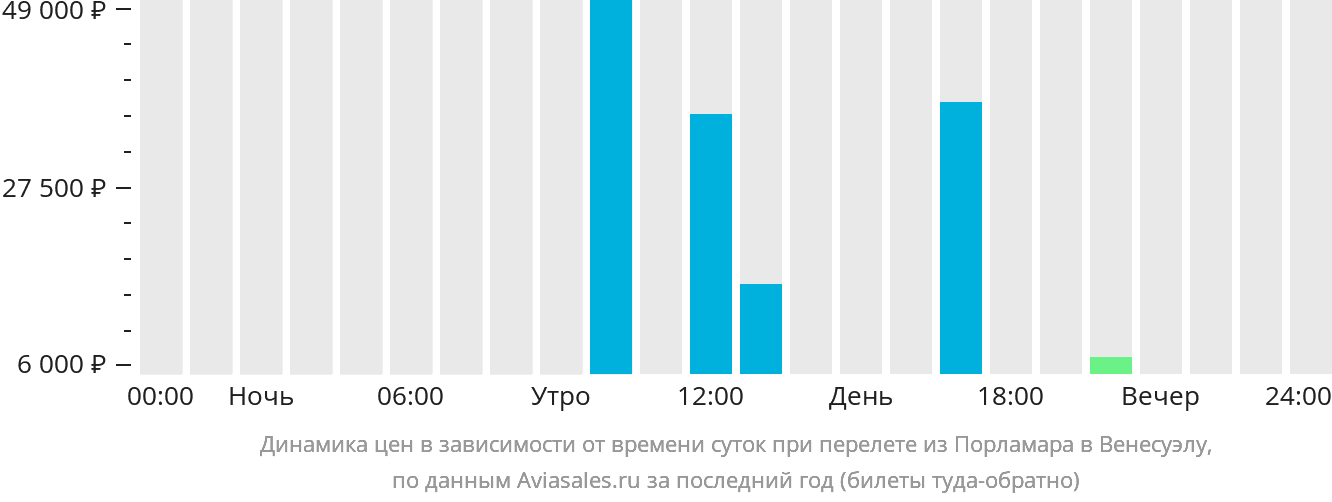 Динамика цен в зависимости от времени вылета из Порламара в Венесуэлу