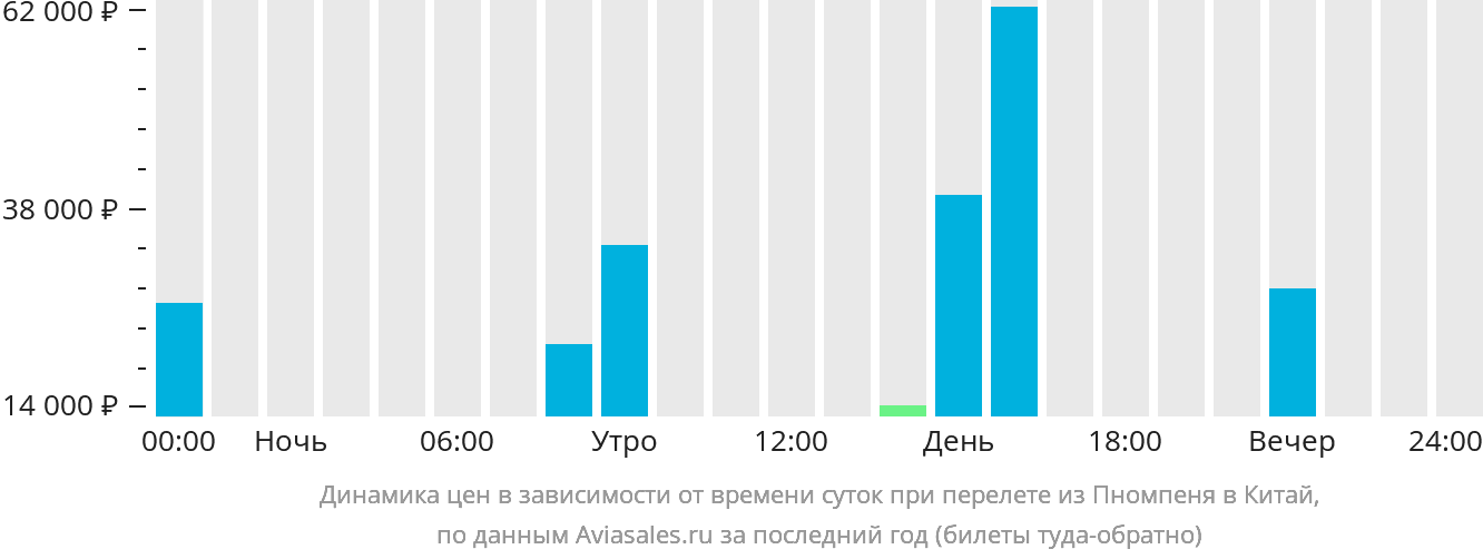 Динамика цен в зависимости от времени вылета из Пномпеня в Китай