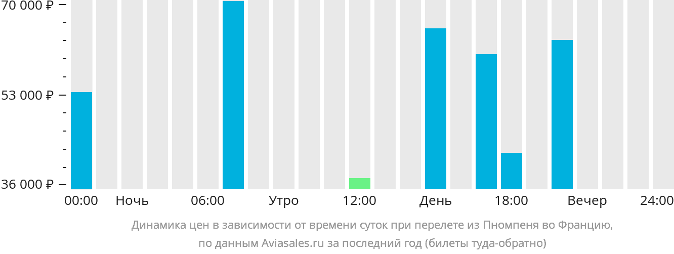 Динамика цен в зависимости от времени вылета из Пномпеня во Францию