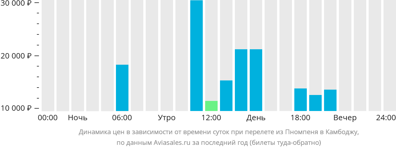 Динамика цен в зависимости от времени вылета из Пномпеня в Камбоджу