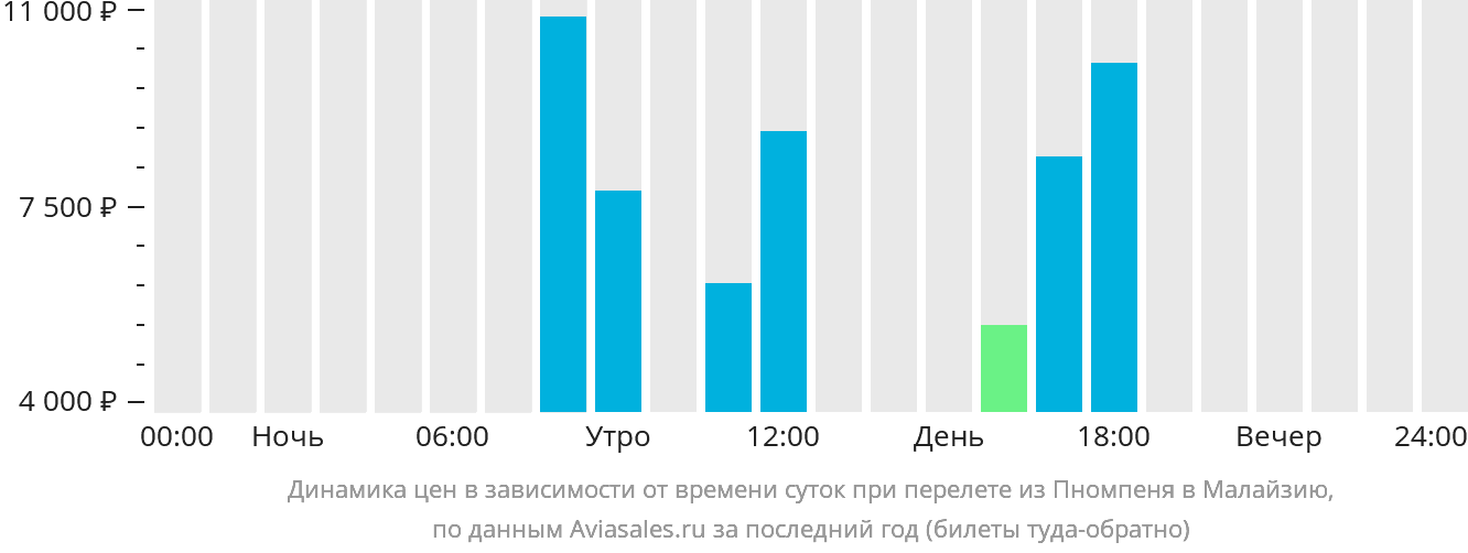 Динамика цен в зависимости от времени вылета из Пномпеня в Малайзию