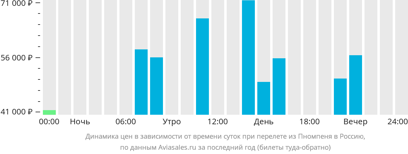 Динамика цен в зависимости от времени вылета из Пномпеня в Россию
