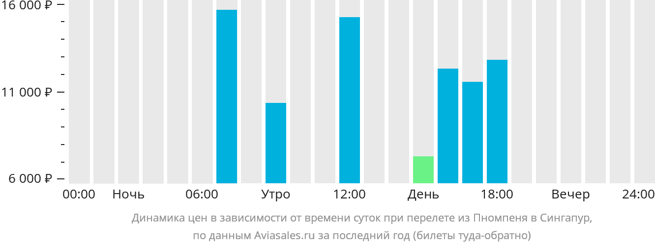 Динамика цен в зависимости от времени вылета из Пномпеня в Сингапур