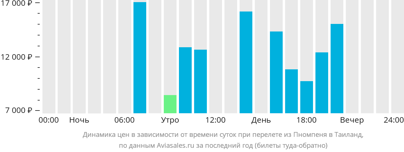 Динамика цен в зависимости от времени вылета из Пномпеня в Таиланд