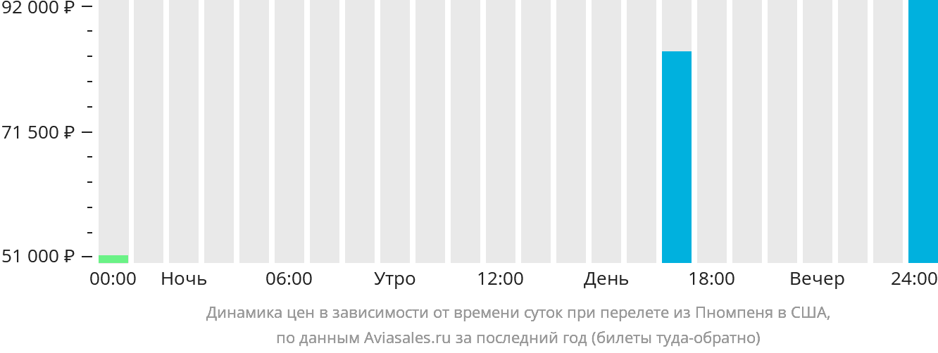 Динамика цен в зависимости от времени вылета из Пномпеня в США