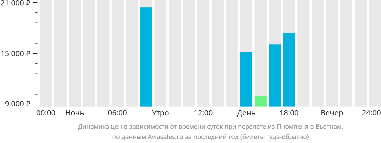 Динамика цен в зависимости от времени вылета из Пномпеня в Вьетнам
