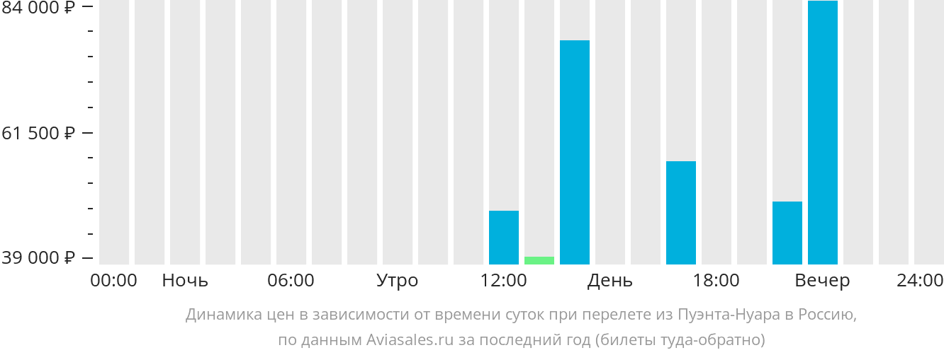 Динамика цен в зависимости от времени вылета из Пуэнт-Нуара в Россию