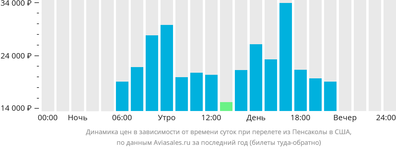 Динамика цен в зависимости от времени вылета из Пенсаколы в США