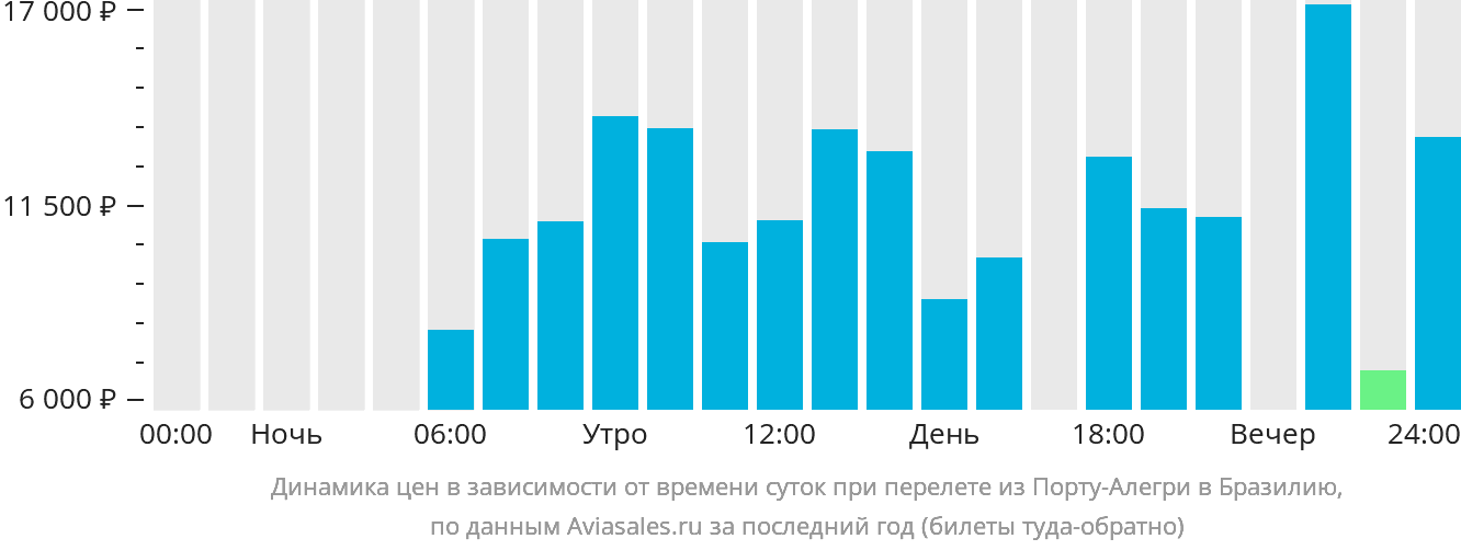Динамика цен в зависимости от времени вылета из Порту-Алегри в Бразилию