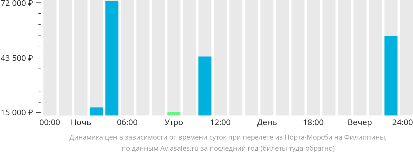 Динамика цен в зависимости от времени вылета из Порт-Морсби на Филиппины