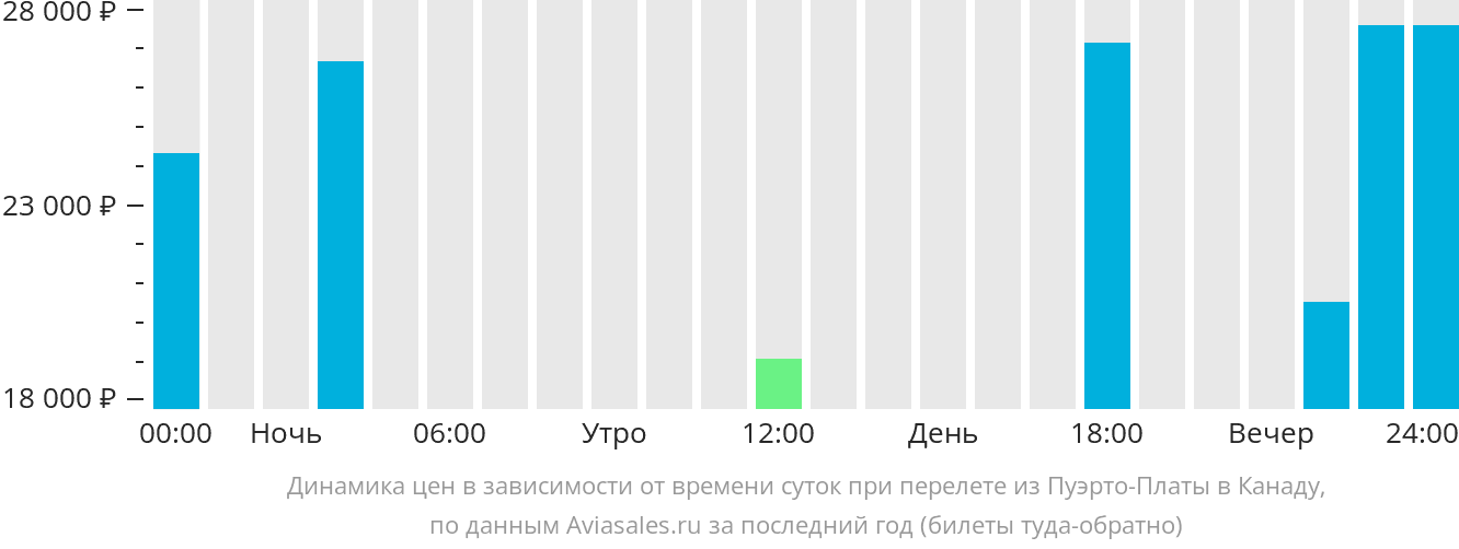 Динамика цен в зависимости от времени вылета из Пуэрто-Платы в Канаду