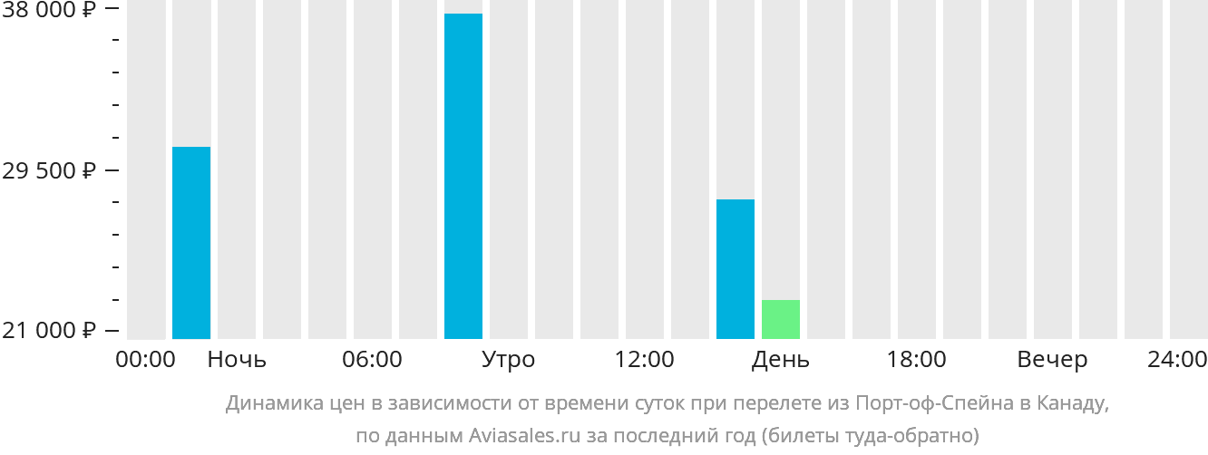 Динамика цен в зависимости от времени вылета из Порт-оф-Спейна в Канаду