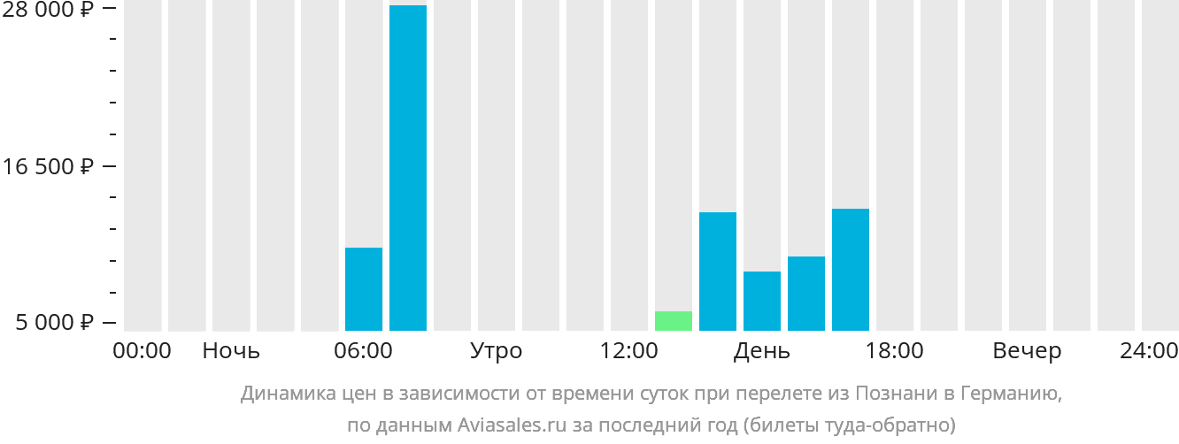 Динамика цен в зависимости от времени вылета из Познани в Германию