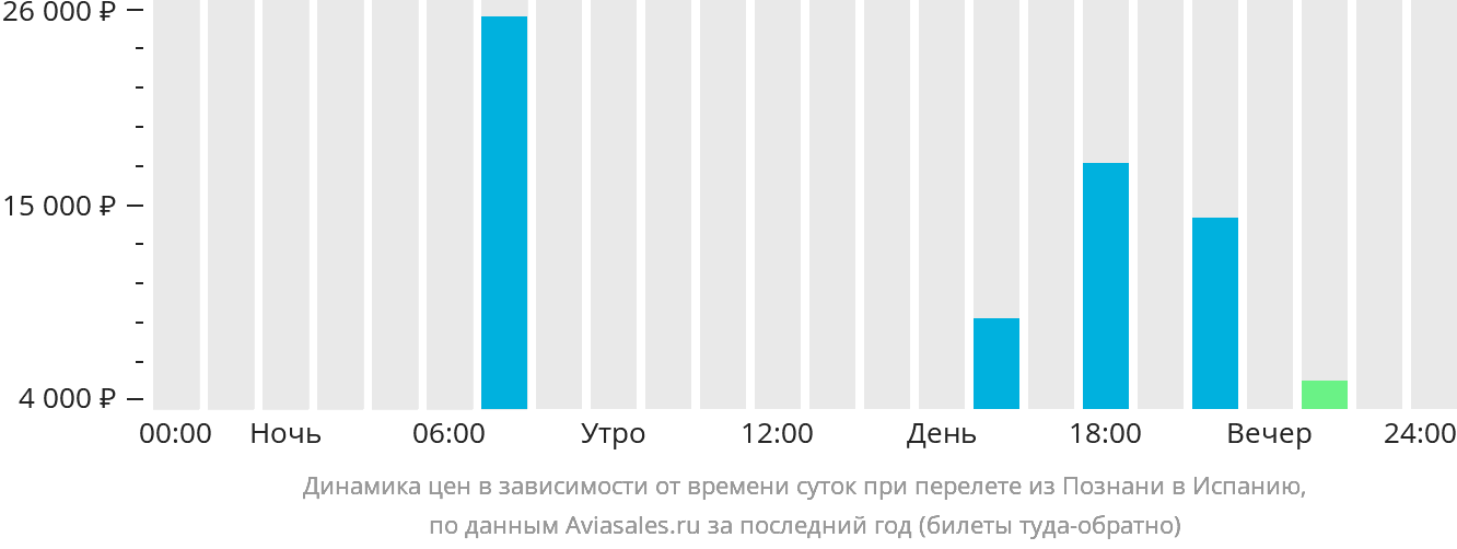 Динамика цен в зависимости от времени вылета из Познани в Испанию