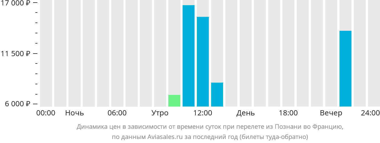 Динамика цен в зависимости от времени вылета из Познани во Францию