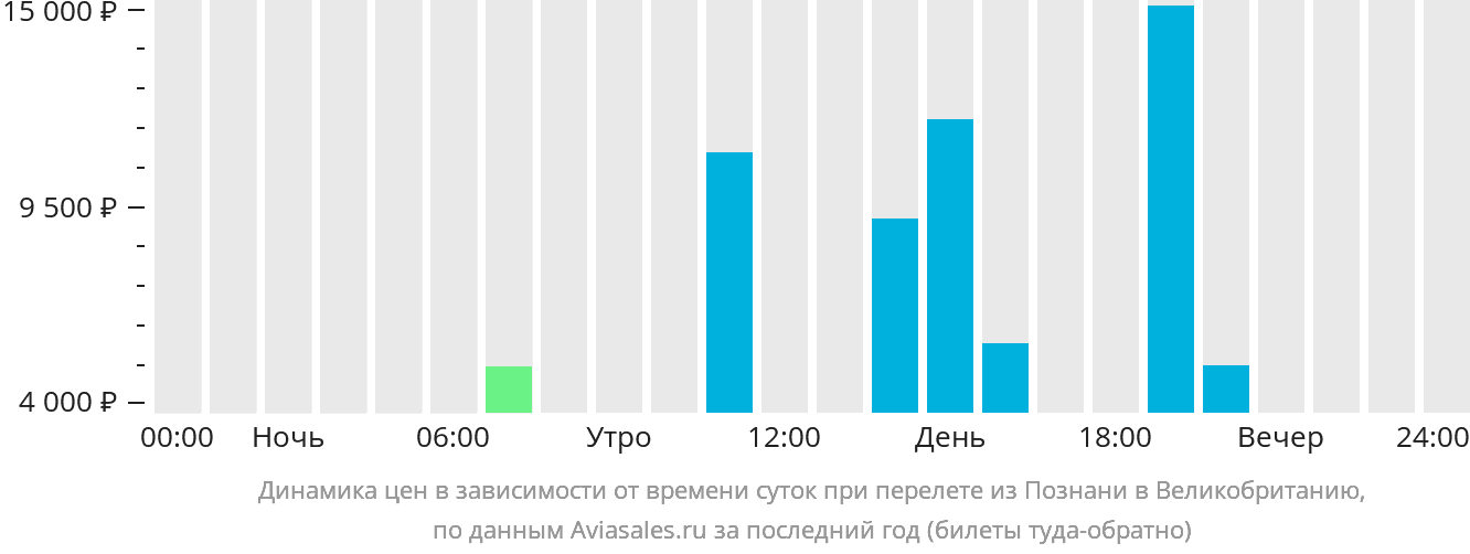 Динамика цен в зависимости от времени вылета из Познани в Великобританию