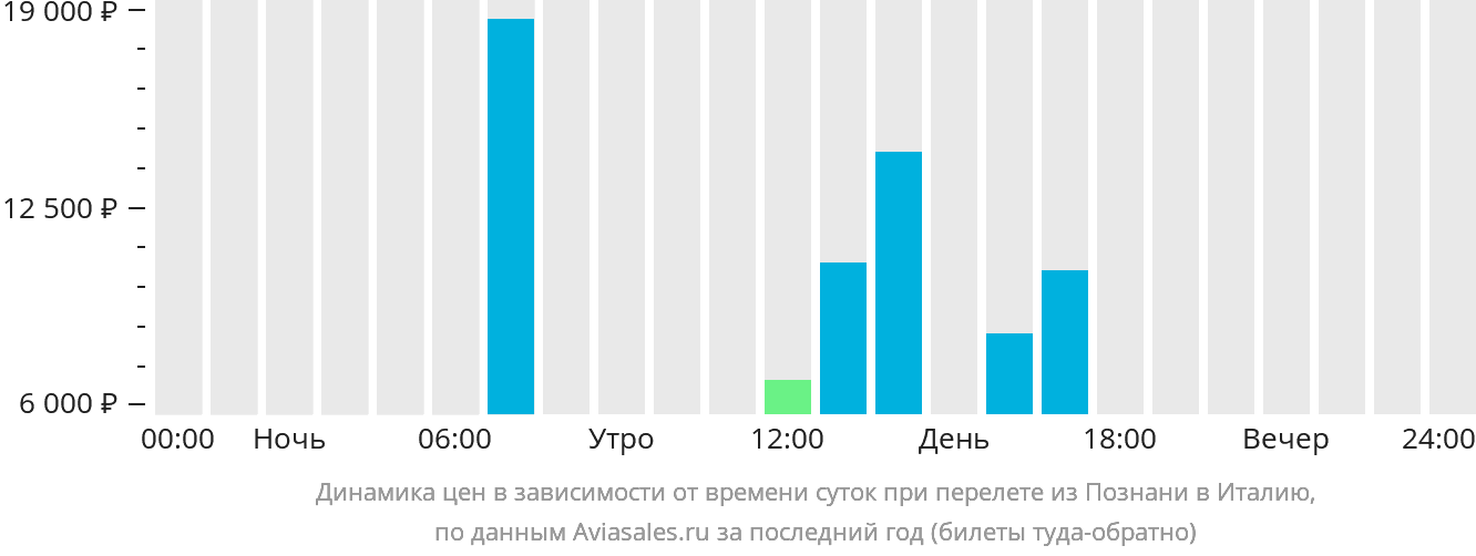 Динамика цен в зависимости от времени вылета из Познани в Италию