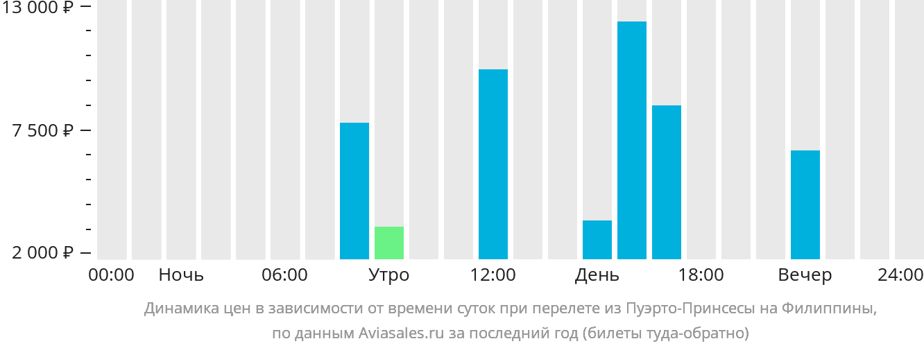 Динамика цен в зависимости от времени вылета из Пуэрто-Принсесы на Филиппины